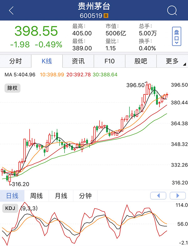 基金一季报出炉：明显在加仓白酒、电子、环保、家电等股票