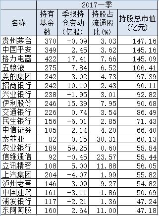 基金一季报出炉：明显在加仓白酒、电子、环保、家电等股票