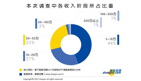 新锐中产现状调研报告发布，他们大多很“宅”