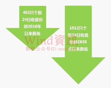 沪指终结86天微震神话背后：1012只股价格创股灾来新低