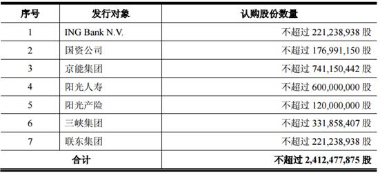 北京银行向老股东定增239.8亿补血，股价暴跌5.46%