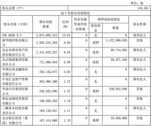 北京银行向老股东定增239.8亿补血，股价暴跌5.46%