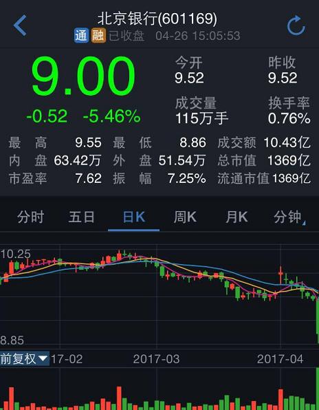 北京银行向老股东定增239.8亿补血，股价暴跌5.46%
