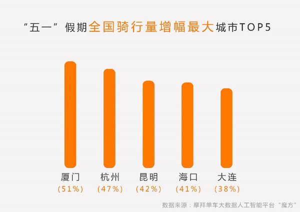 摩拜发布共享单车五一骑行报告：游客在北上广骑行量增逾8%