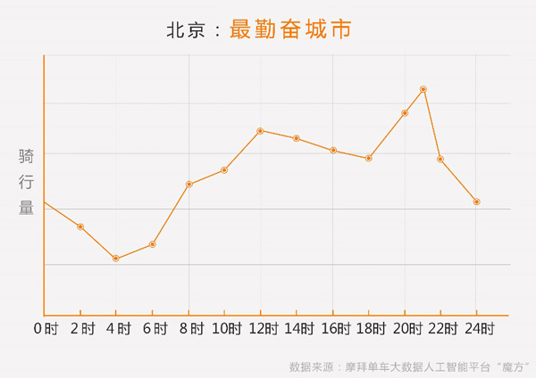 摩拜发布共享单车五一骑行报告：游客在北上广骑行量增逾8%
