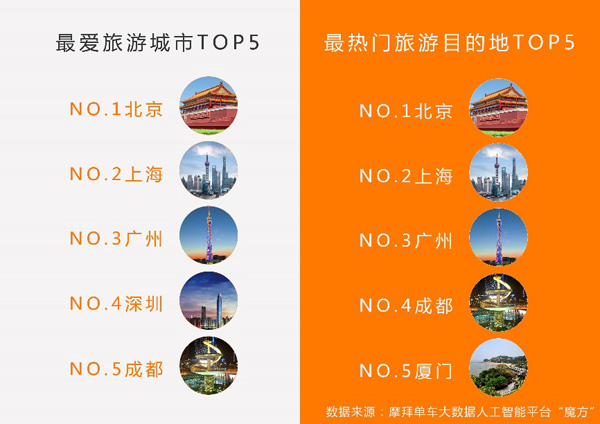 摩拜发布共享单车五一骑行报告：游客在北上广骑行量增逾8%