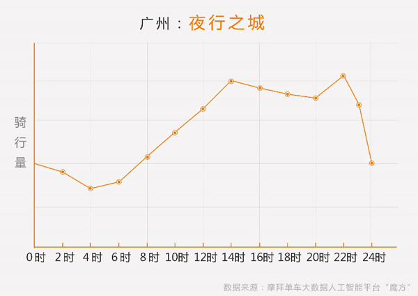 摩拜发布共享单车五一骑行报告：游客在北上广骑行量增逾8%