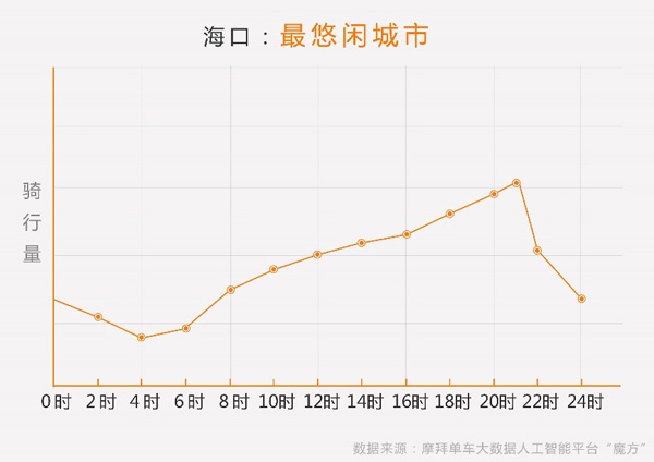 摩拜发布共享单车五一骑行报告：游客在北上广骑行量增逾8%