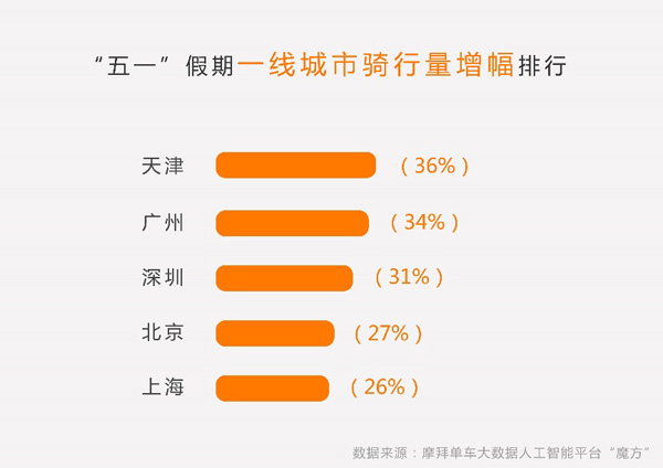 摩拜发布共享单车五一骑行报告：游客在北上广骑行量增逾8%