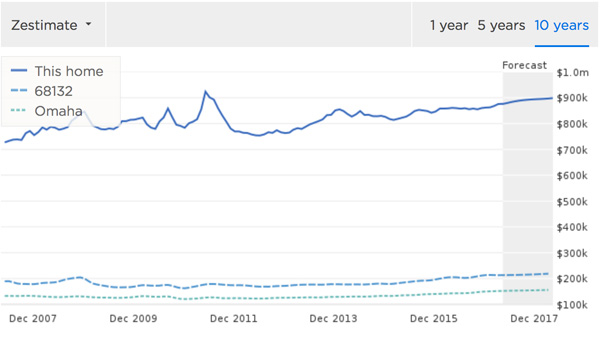 巴菲特住了59年的豪宅探营：估值87万美元，前年请了保安