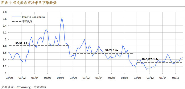 25万美元/股！伯克希尔股价已全球最高，可能还被低估了