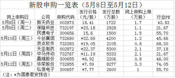 一周打新手册｜今创集团顶点软件单签收益有望超3万元