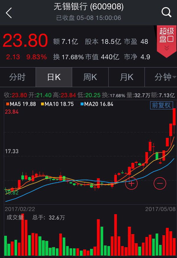 无锡银行再度停牌核查：与江阴银行间频现涨停跌停跷跷板效应