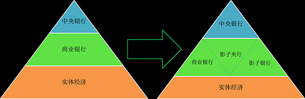 资金空转背后的“影子央行”：大银行充当基础货币搬运工