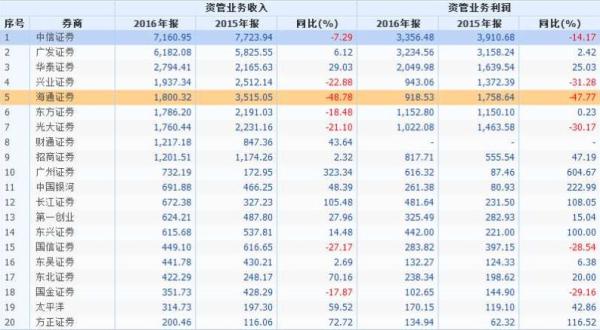 券商集合资管产品或迎利好：“证监会只是进行整改而非清理”