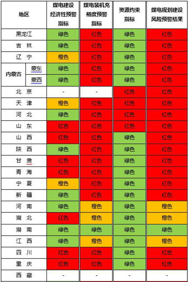 能源局发布2020年煤电规划建设风险预警：仅两省亮绿灯