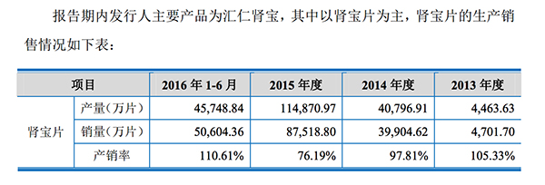 汇仁肾宝一年销售8亿片：单片成本不到两毛，广告费超6亿