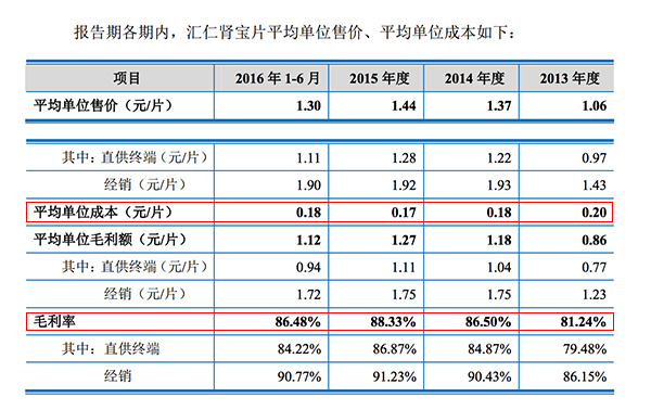 汇仁肾宝一年销售8亿片：单片成本不到两毛，广告费超6亿