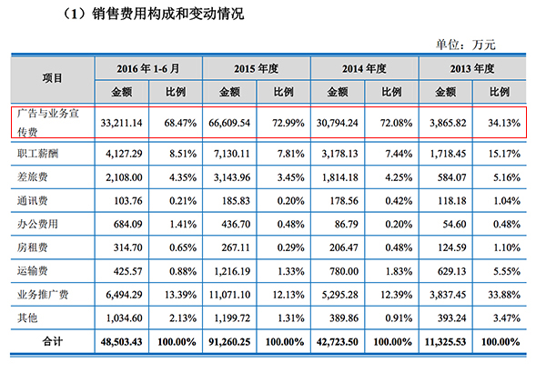 汇仁肾宝一年销售8亿片：单片成本不到两毛，广告费超6亿
