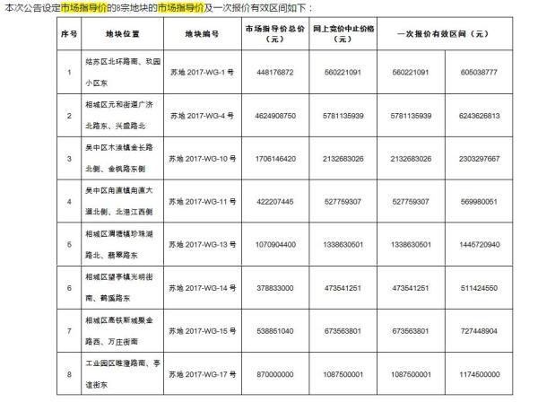 苏州挂牌33万平方米宅地，首次出现住房建成后只租不卖