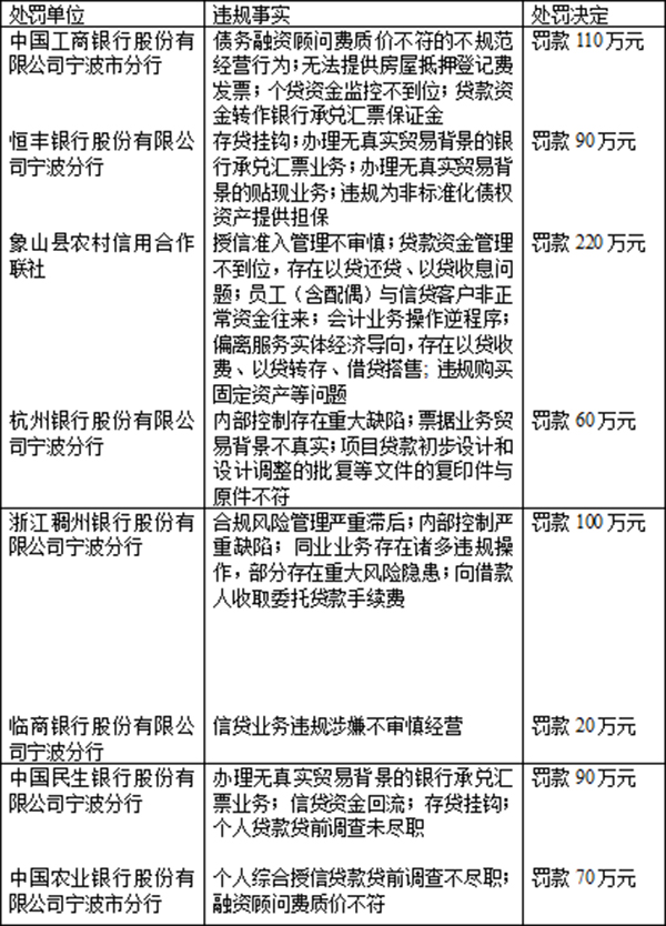 宁波银监局罚八银行760万：工行农行“只收费不服务”领罚