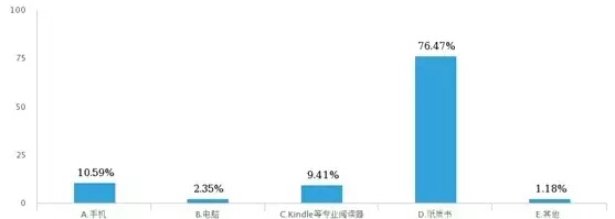 浙大研究生阅读调查：80%受访学生每天读书不超过2小时