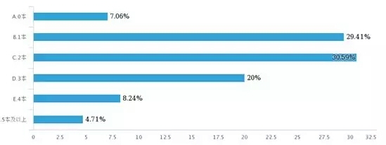 浙大研究生阅读调查：80%受访学生每天读书不超过2小时