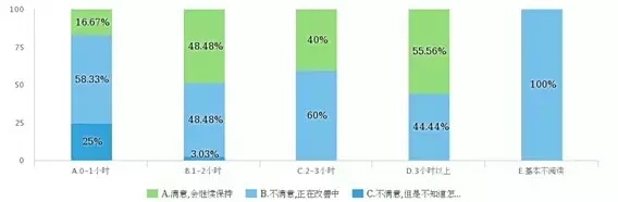 浙大研究生阅读调查：80%受访学生每天读书不超过2小时