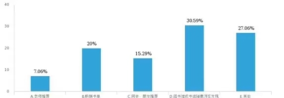 浙大研究生阅读调查：80%受访学生每天读书不超过2小时