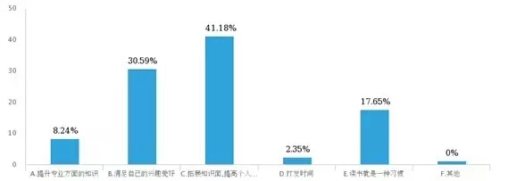 浙大研究生阅读调查：80%受访学生每天读书不超过2小时