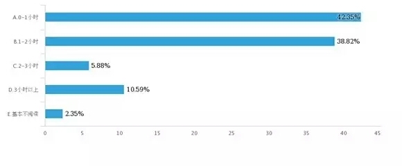 浙大研究生阅读调查：80%受访学生每天读书不超过2小时