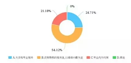 浙大研究生阅读调查：80%受访学生每天读书不超过2小时