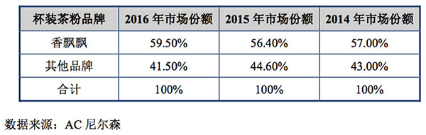 香飘飘奶茶去年卖了11亿杯：净赚2.7亿，广告费3.6亿