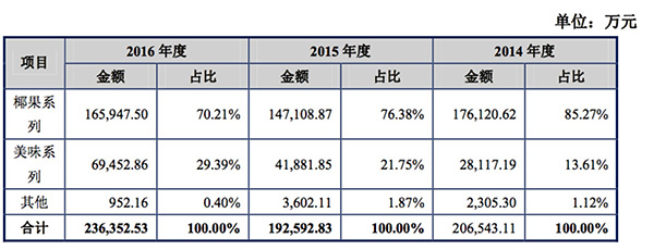 香飘飘奶茶去年卖了11亿杯：净赚2.7亿，广告费3.6亿