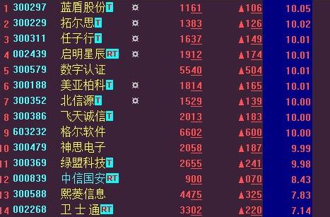 本周开门红：网络安全概念股集体爆发，沪指收涨0.22%