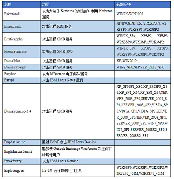 勒索病毒危机前传：漏洞攻击工具上月泄露，9万台主机被入侵
