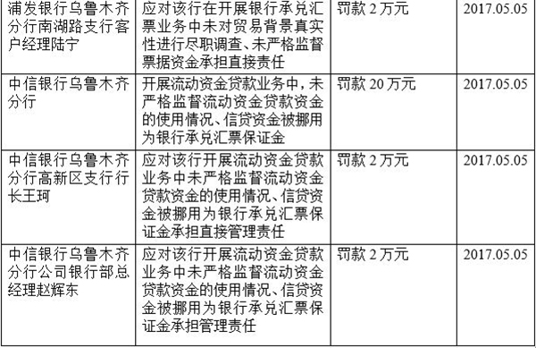 新疆银监局连开15张罚单：工行因贷款分类不准确被罚30万
