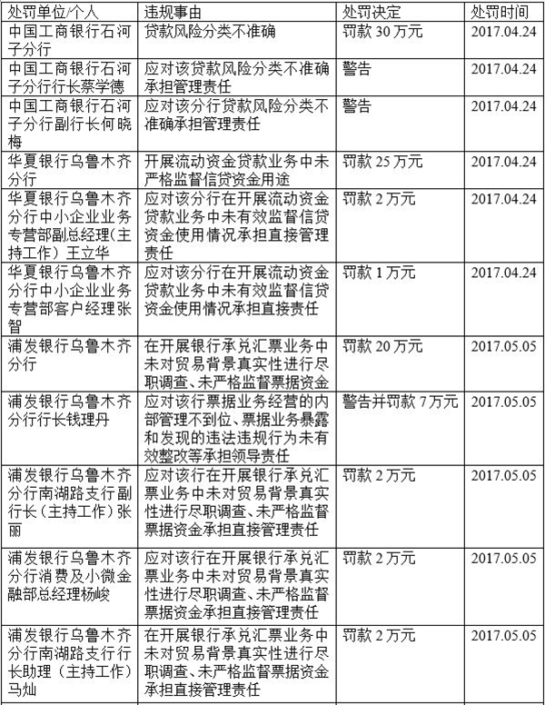 新疆银监局连开15张罚单：工行因贷款分类不准确被罚30万