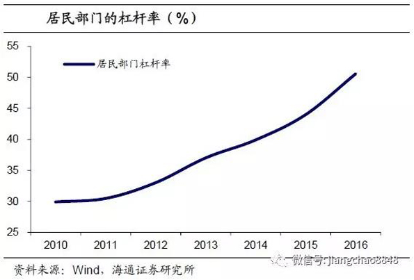 海通姜超测算去杠杆成效：政府杠杆降，金融去杠杆收效甚微