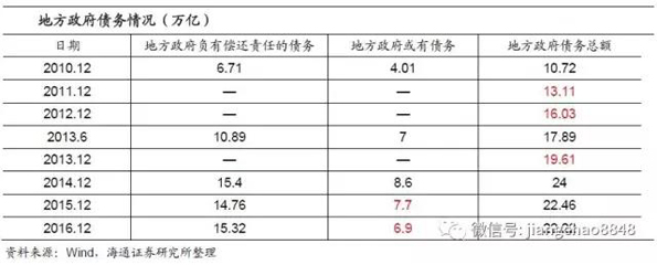 海通姜超测算去杠杆成效：政府杠杆降，金融去杠杆收效甚微