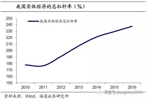 海通姜超测算去杠杆成效：政府杠杆降，金融去杠杆收效甚微