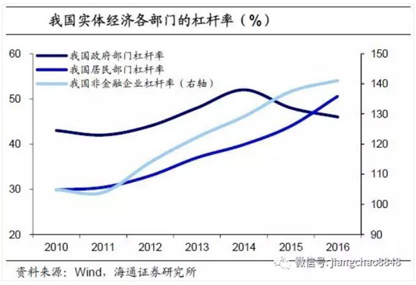 海通姜超测算去杠杆成效：政府杠杆降，金融去杠杆收效甚微