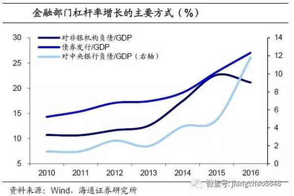海通姜超测算去杠杆成效：政府杠杆降，金融去杠杆收效甚微