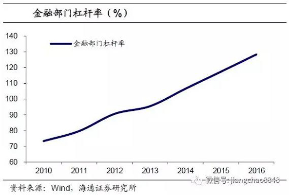 海通姜超测算去杠杆成效：政府杠杆降，金融去杠杆收效甚微