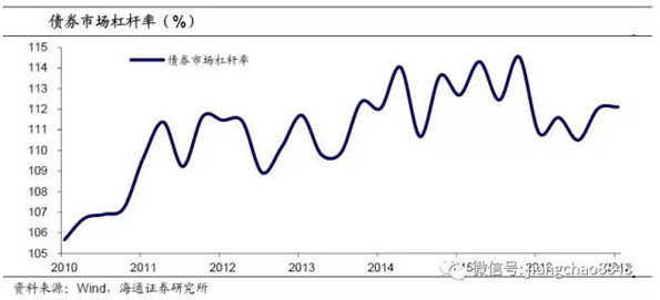 海通姜超测算去杠杆成效：政府杠杆降，金融去杠杆收效甚微