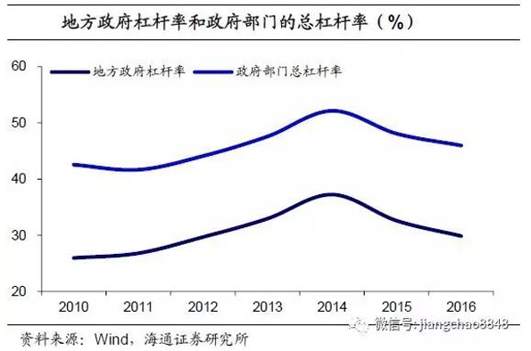 海通姜超测算去杠杆成效：政府杠杆降，金融去杠杆收效甚微