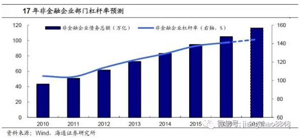 海通姜超测算去杠杆成效：政府杠杆降，金融去杠杆收效甚微