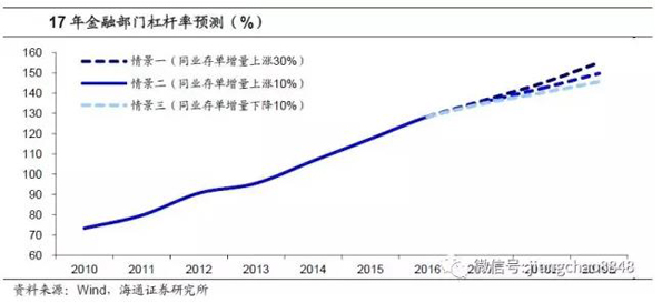 海通姜超测算去杠杆成效：政府杠杆降，金融去杠杆收效甚微