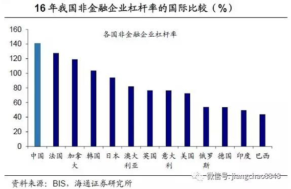 海通姜超测算去杠杆成效：政府杠杆降，金融去杠杆收效甚微