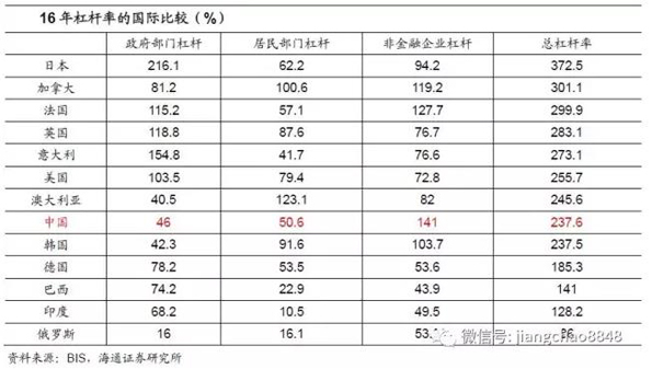 海通姜超测算去杠杆成效：政府杠杆降，金融去杠杆收效甚微